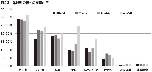 図23 年齢別の親への支援内容