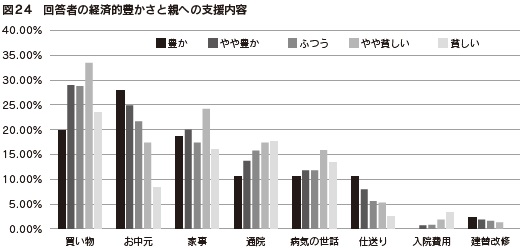 図24 回答者の経済的豊かさと親への支援内容
