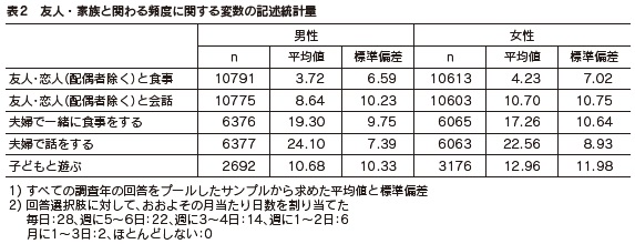 表2 友人・家族と関わる頻度に関する変数の記述統計量
