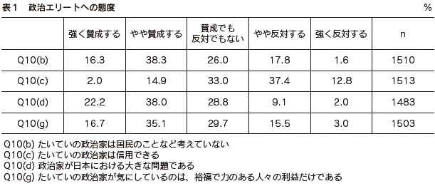 表1 政治エリートへの態度