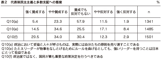 表2 代表制民主主義と多数支配への態度