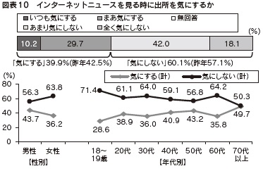 図表10 インターネットニュースを見る時に出所を気にするか