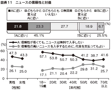 図表11 ニュースの信頼性と対価