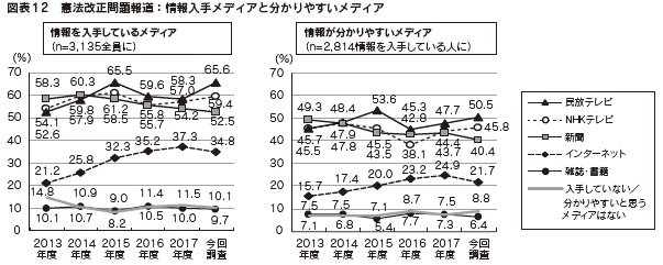 図表12 憲法改正問題報道:情報入手メディアと分かりやすいメディア
