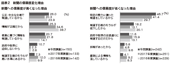 図表2 新聞の信頼感変化理由