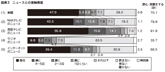 図表3 ニュースとの接触頻度