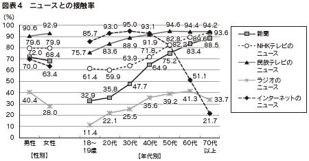 図表4 ニュースとの接触率