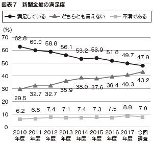 図表7 新聞全般の満足度