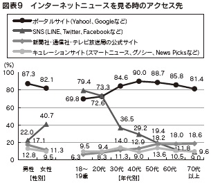 図表9 インターネットニュースを見る時のアクセス先
