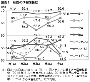 図表1 新聞の情報信頼度