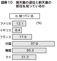 図表10 現天皇の退位と新天皇の即位を知っているか