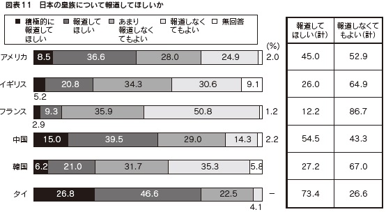 図表11 日本の皇族について報道してほしいか