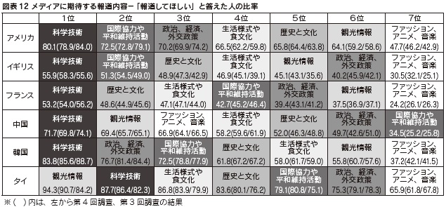 図表12 メディアに期待する報道内容-「報道してほしい」と答えた人の比率