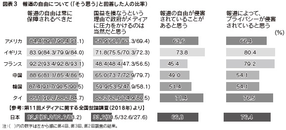 図表3 報道の自由について(「そう思う」と回答した人の比率)