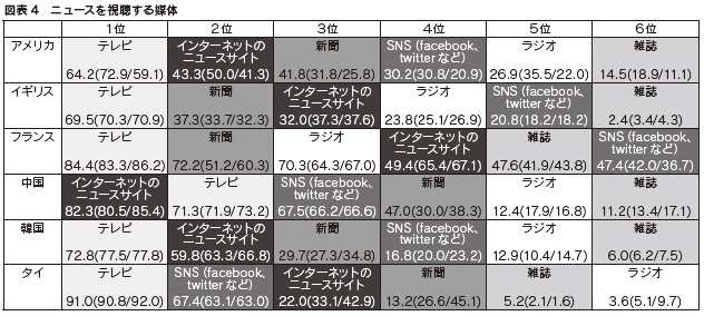 図表4 ニュースを視聴する媒体