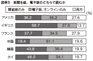 図表5 新聞を紙、電子版のどちらで読むか