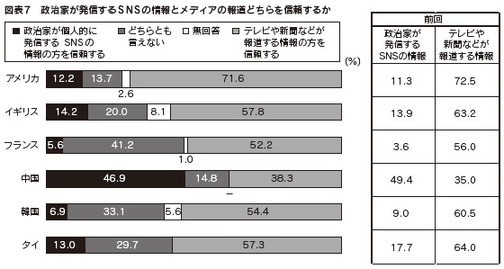 図表7 政治家が発信するS N Sの情報とメディアの報道どちらを信頼するか