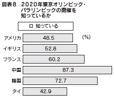 図表8 2020年東京オリンピック・パラリンピックの開催を知っているか