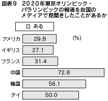図表9 2020年東京オリンピック・パラリンピックの報道を自国のメディアで見聞きしたことがあるか