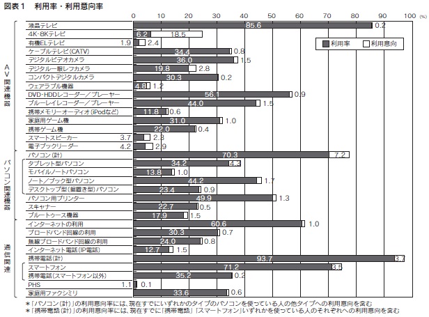 図表1 利用率・利用意向率