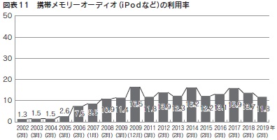 図表11 携帯メモリーオーディオ(iPodなど)の利用率