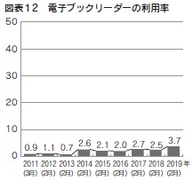 図表12 電子ブックリーダーの利用率