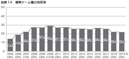 図表14 携帯ゲーム機の利用率