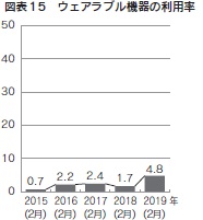 図表15 ウェアラブル機器の利用率