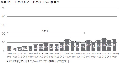 図表19 モバイルノートパソコンの利用率