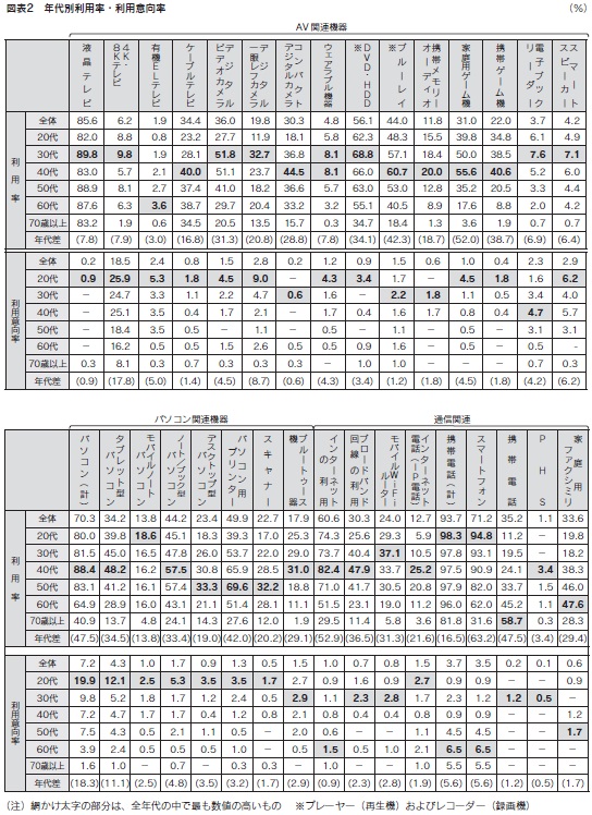 図表2 年代別利用率・利用意向率