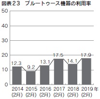 図表23 ブルートゥース機器の利用率
