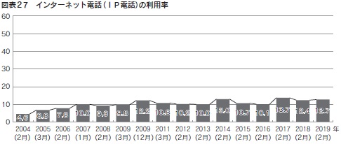 図表27 インターネット電話(IP電話)の利用率