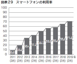 図表29 スマートフォンの利用率
