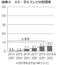 図表4 4K・8Kテレビの利用率