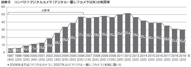 図表8 コンパクトデジタルカメラ(デジタル一眼レフカメラ以外)の利用率