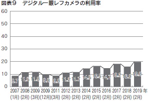 図表9 デジタル一眼レフカメラの利用率