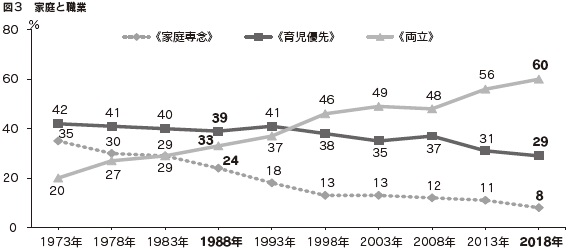 図3 家庭と職業