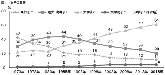 図4 女子の教育