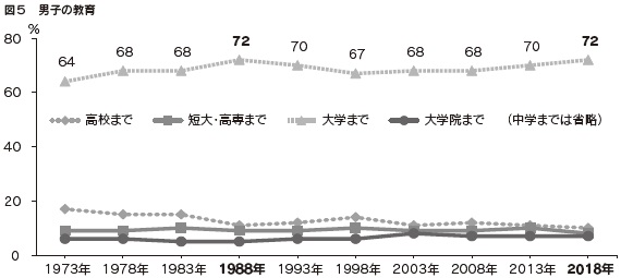 図5 男子の教育