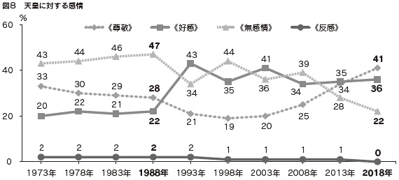 図8 天皇に対する感情