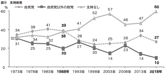 図9 支持政党