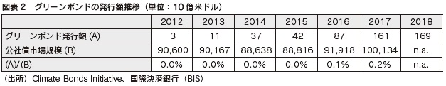 図表2 グリーンボンドの発行額推移(単位:10億米ドル)