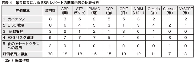 図表4 年金基金によるESG レポートの開示内容の比較分析