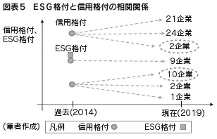 図表5 ESG格付と信用格付の相関関係