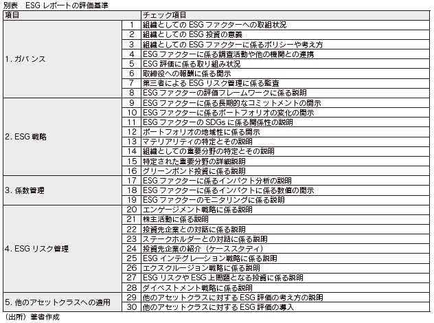 別表 ESGレポ―トの評価基準