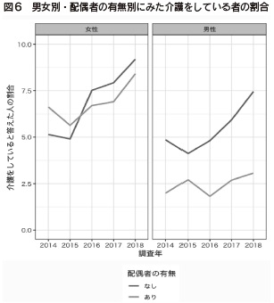 図6 男女別・配偶者の有無別にみた介護をしている者の割合