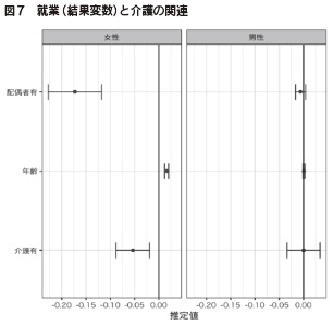 図7 就業(結果変数)と介護の関連