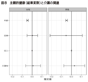 図8 主観的健康(結果変数)と介護の関連