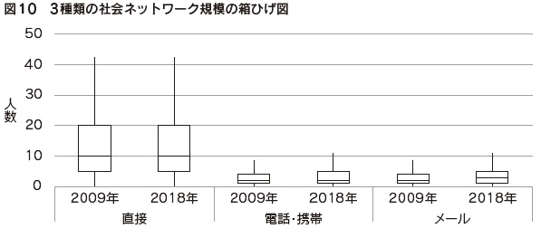 図10 3種類の社会ネットワーク規模の箱ひげ図