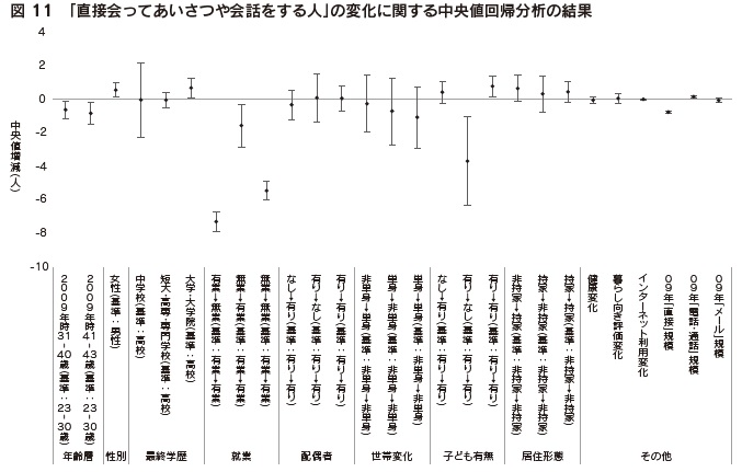 図11 「直接会ってあいさつや会話をする人」の変化に関する中央値回帰分析の結果